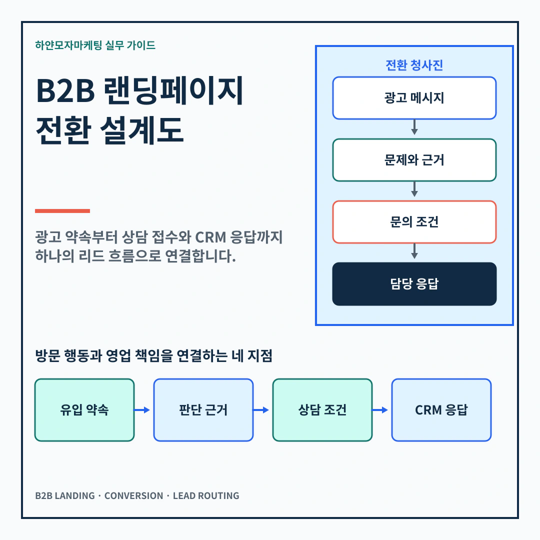 이해를 돕기 위한 이미지 - B2B 랜딩페이지의 유입, 근거, 문의, CRM 전환 설계도