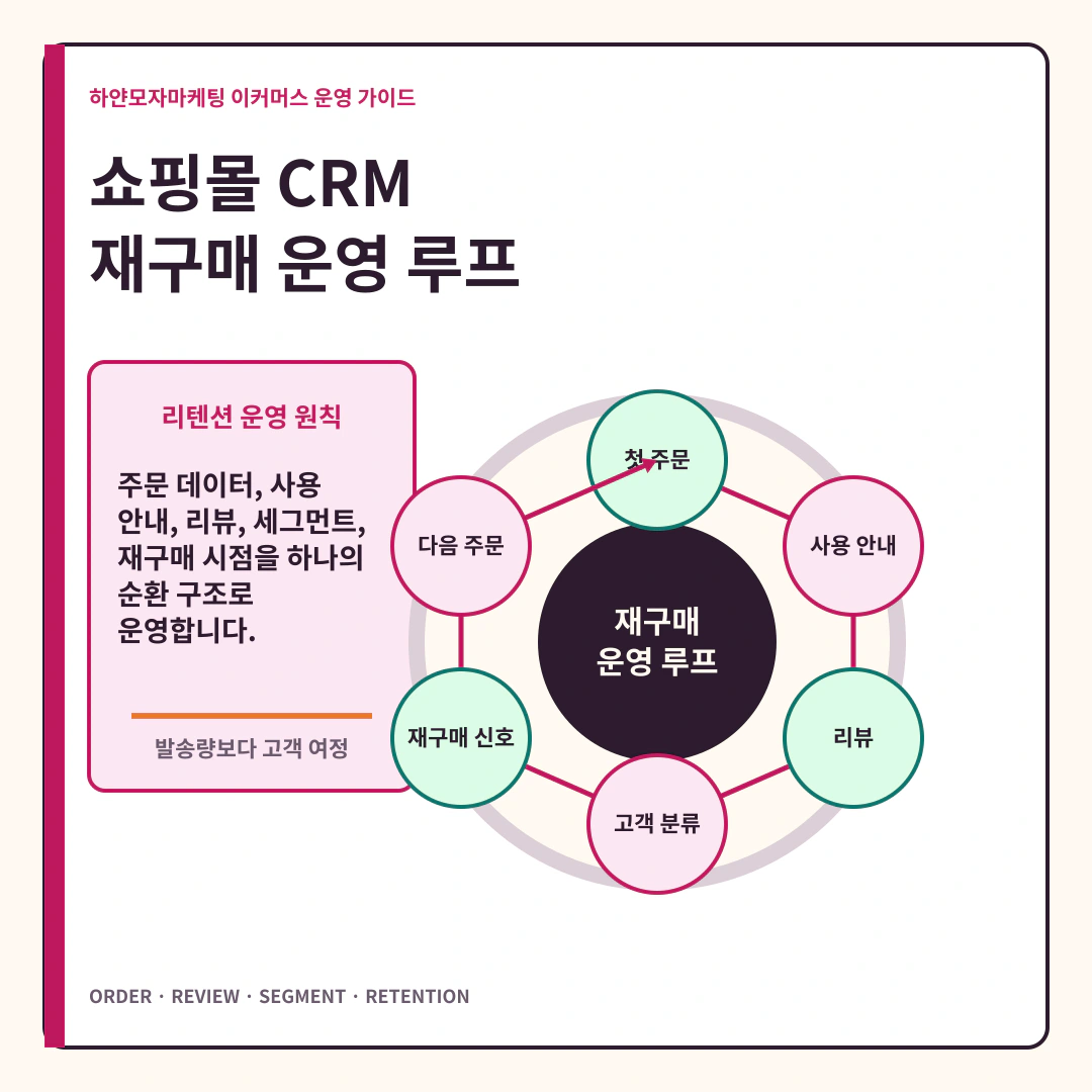 이해를 돕기 위한 이미지 - 주문부터 리뷰와 재구매까지 이어지는 쇼핑몰 CRM 리텐션 운영 루프