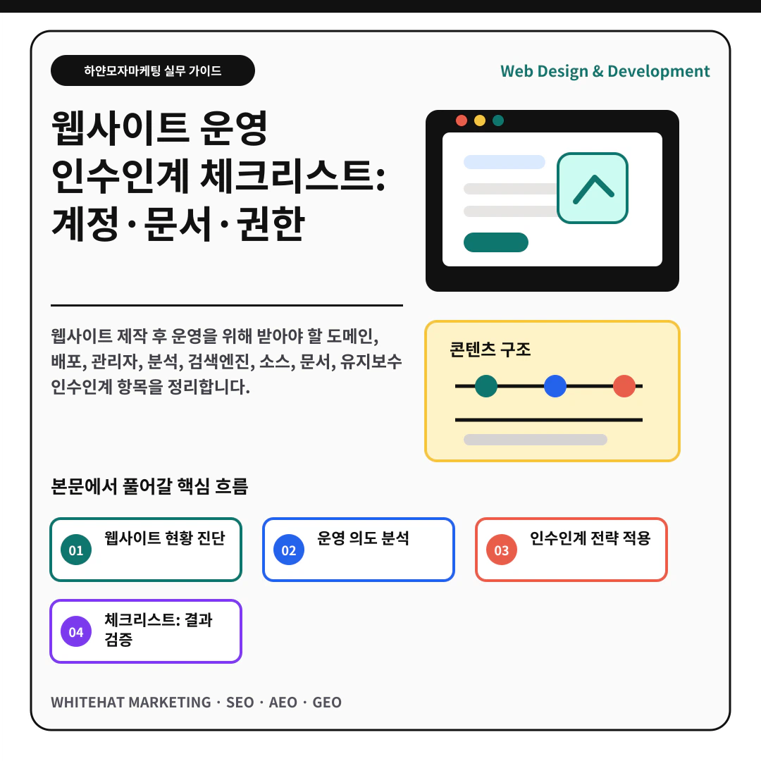 이해를 돕기 위한 이미지 - 웹사이트 운영 인수인계 체크리스트: 계정·문서·권한 핵심 전략 요약