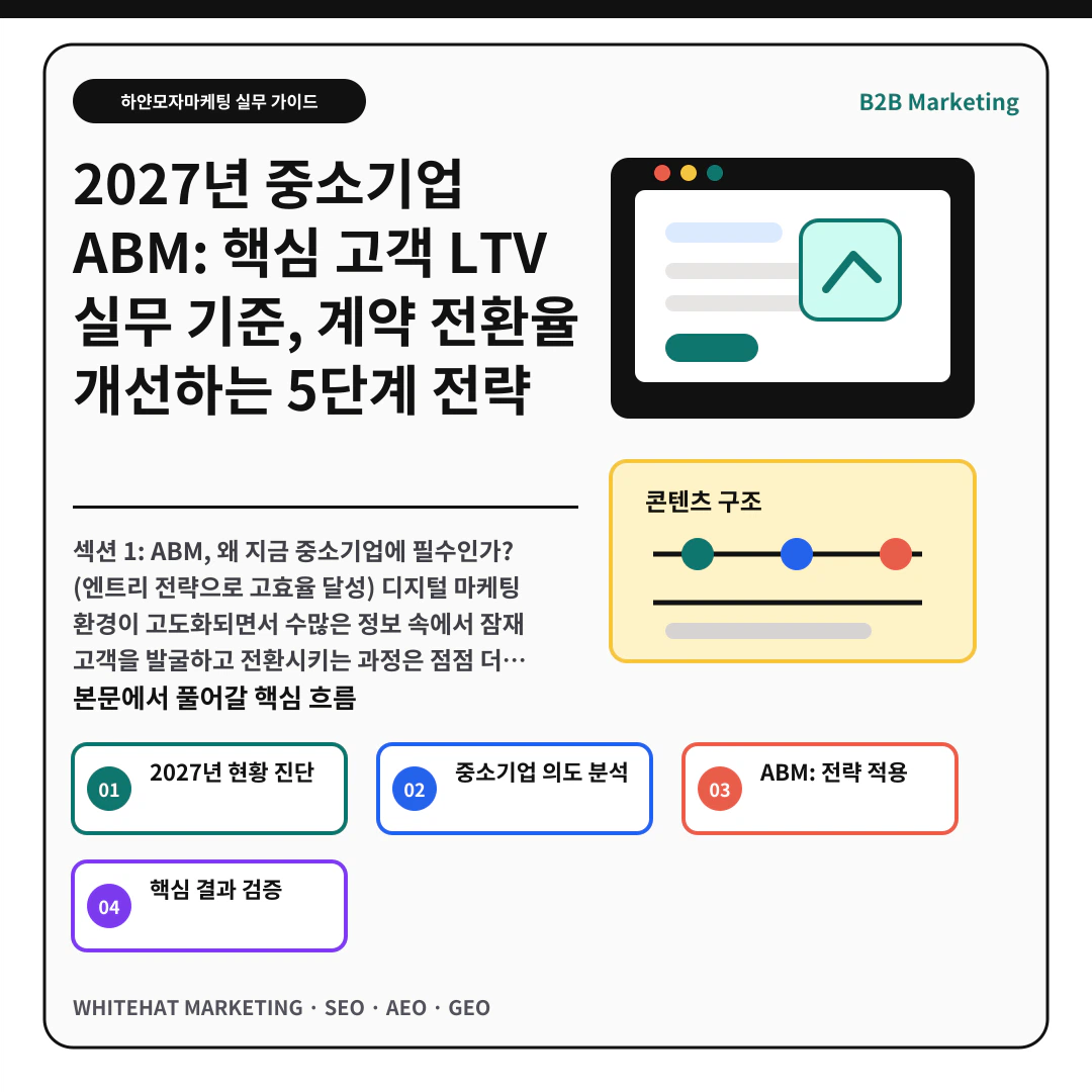 이해를 돕기 위한 이미지 - 2027년 중소기업 ABM: 핵심 고객 LTV 실무 기준, 계약 전환율 개선하는 5단계 전략 핵심 전략 요약