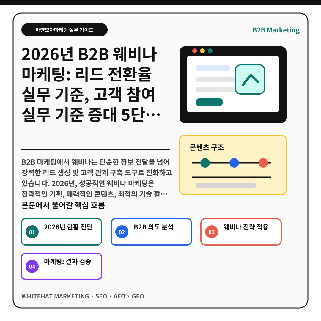 이해를 돕기 위한 이미지 - 2026년 B2B 웨비나 마케팅: 리드 전환율 실무 기준, 고객 참여 실무 기준 증대 5단계 전략 핵심 전략 요약