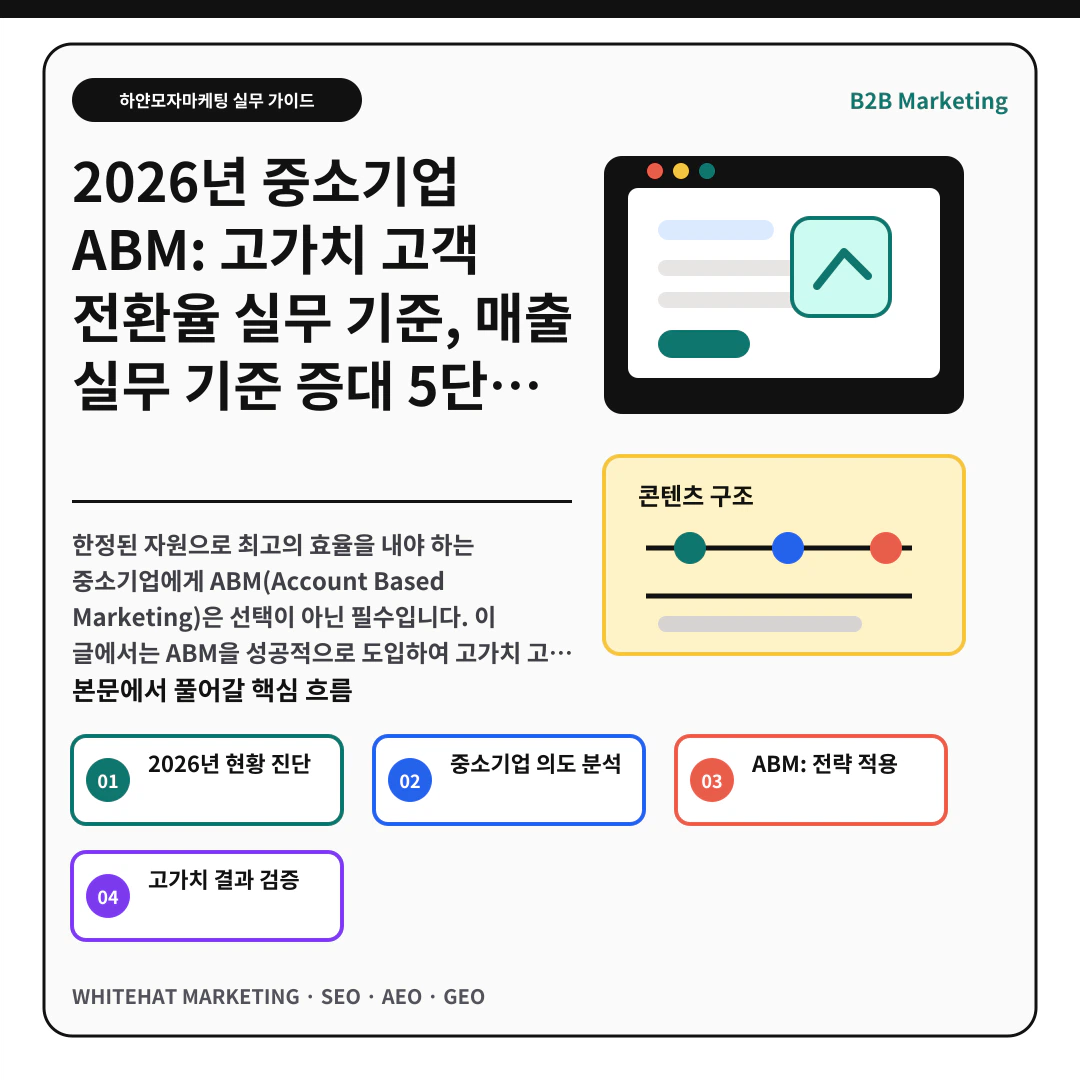 이해를 돕기 위한 이미지 - 2026년 중소기업 ABM: 고가치 고객 전환율 실무 기준, 매출 실무 기준 증대 5단계 전략 핵심 전략 요약