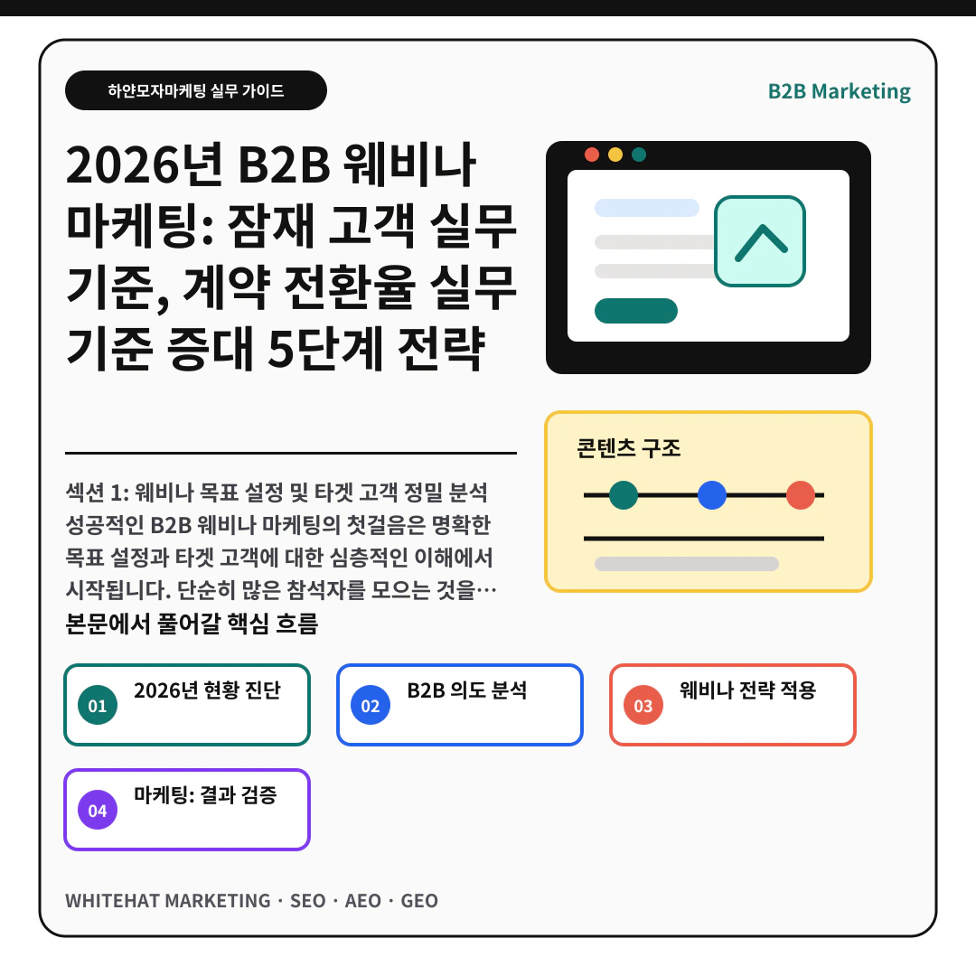 이해를 돕기 위한 이미지 - 2026년 B2B 웨비나 마케팅: 잠재 고객 실무 기준, 계약 전환율 실무 기준 증대 5단계 전략 핵심 전략 요약