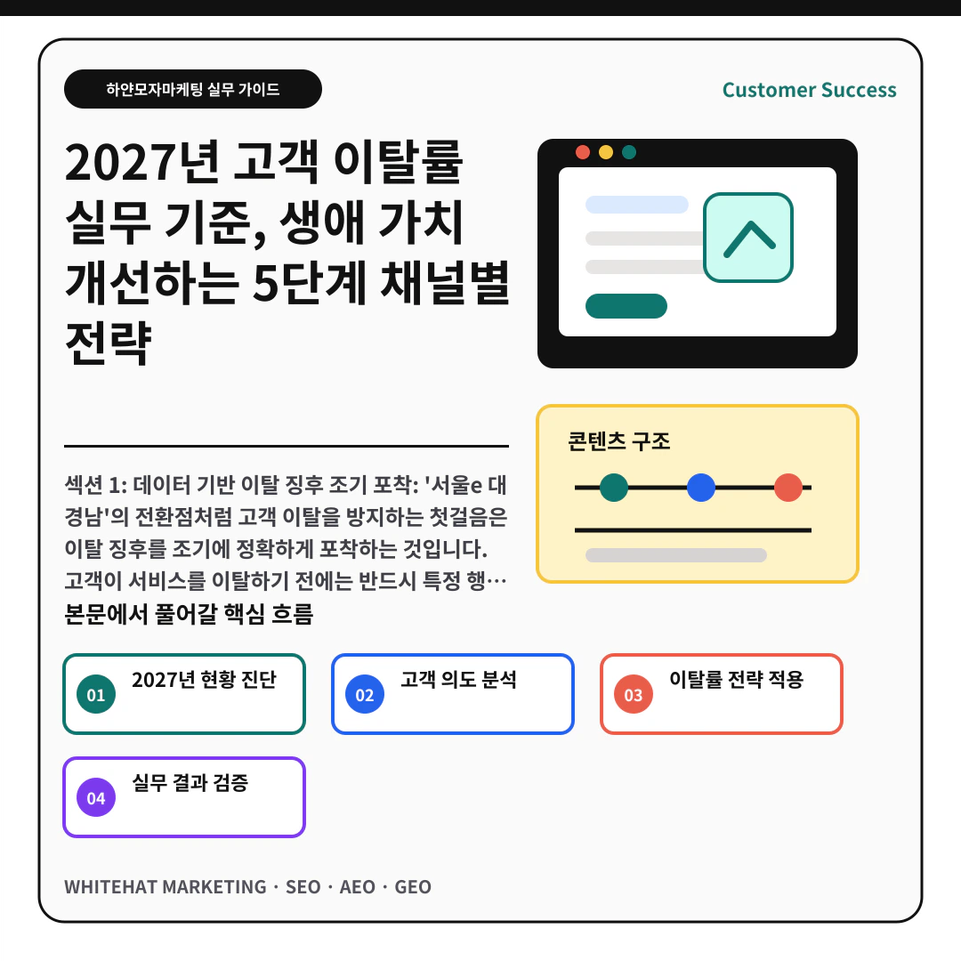 이해를 돕기 위한 이미지 - 2027년 고객 이탈률 실무 기준, 생애 가치 개선하는 5단계 채널별 전략 핵심 전략 요약