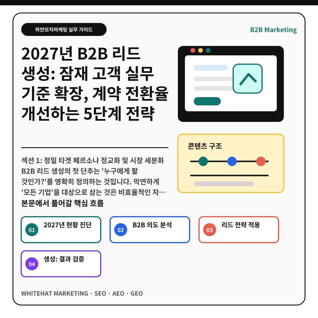 이해를 돕기 위한 이미지 - 2027년 B2B 리드 생성: 잠재 고객 실무 기준 확장, 계약 전환율 개선하는 5단계 전략 핵심 전략 요약