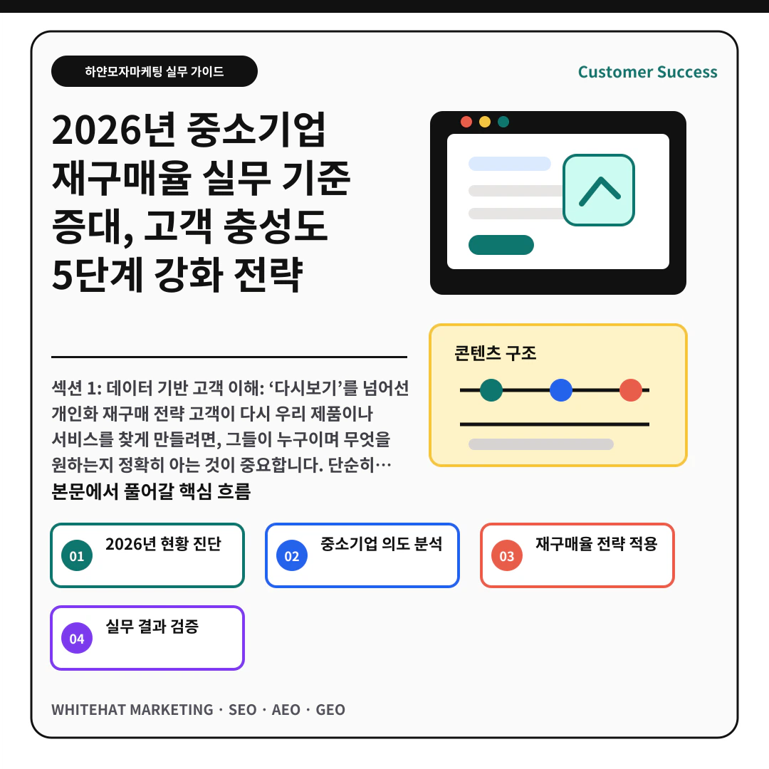 이해를 돕기 위한 이미지 - 2026년 중소기업 재구매율 실무 기준 증대, 고객 충성도 5단계 강화 전략 핵심 전략 요약