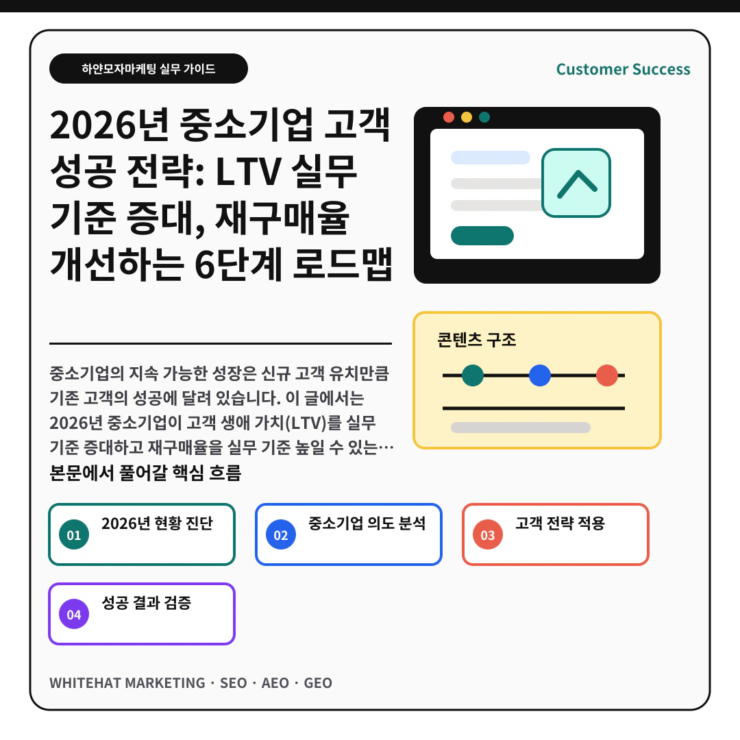 이해를 돕기 위한 이미지 - 2026년 중소기업 고객 성공 전략: LTV 실무 기준 증대, 재구매율 개선하는 6단계 로드맵 핵심 전략 요약