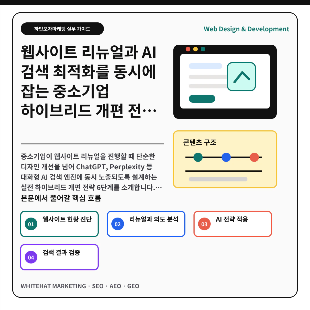 이해를 돕기 위한 이미지 - 웹사이트 리뉴얼과 AI 검색 최적화를 동시에 잡는 중소기업 하이브리드 개편 전략 6단계 핵심 전략 요약