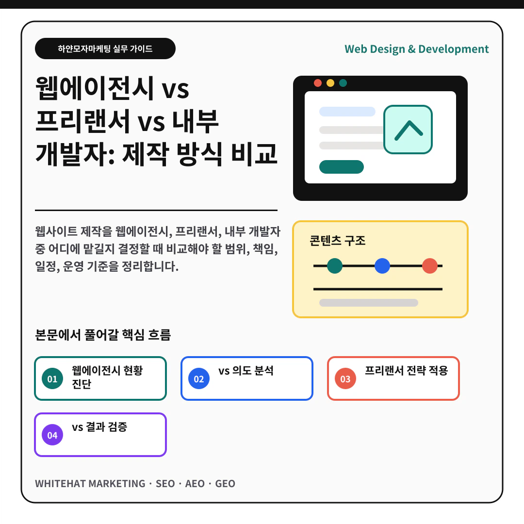이해를 돕기 위한 이미지 - 웹에이전시 vs 프리랜서 vs 내부 개발자: 제작 방식 비교 핵심 전략 요약