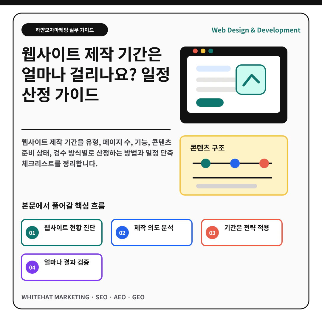 이해를 돕기 위한 이미지 - 웹사이트 제작 기간은 얼마나 걸리나요? 일정 산정 가이드 핵심 전략 요약