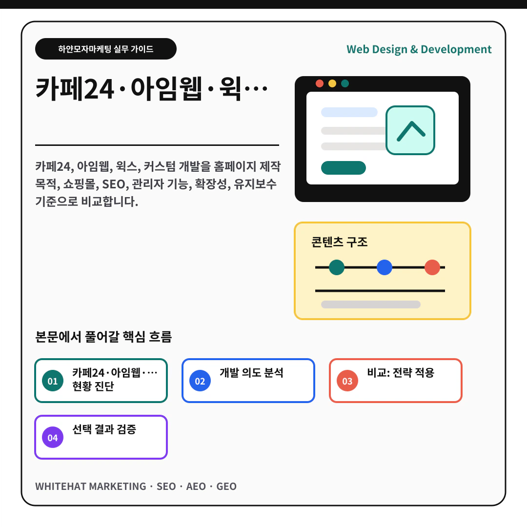이해를 돕기 위한 이미지 - 카페24·아임웹·윅스·커스텀 개발 비교: 선택 기준 핵심 전략 요약
