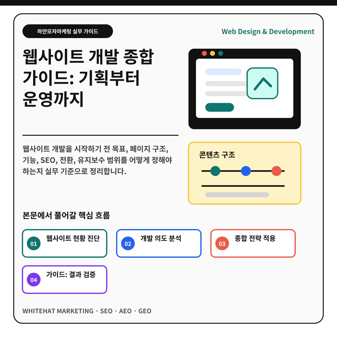 웹사이트 개발 종합 가이드: 기획부터 운영까지