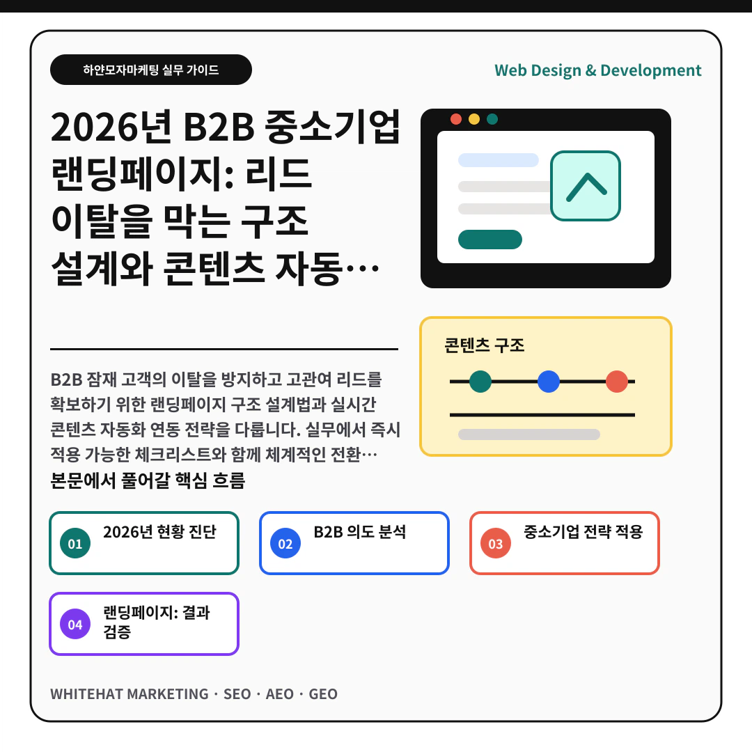 이해를 돕기 위한 이미지 - 2026년 B2B 중소기업 랜딩페이지: 리드 이탈을 막는 구조 설계와 콘텐츠 자동화 연동 전략 핵심 전략 요약