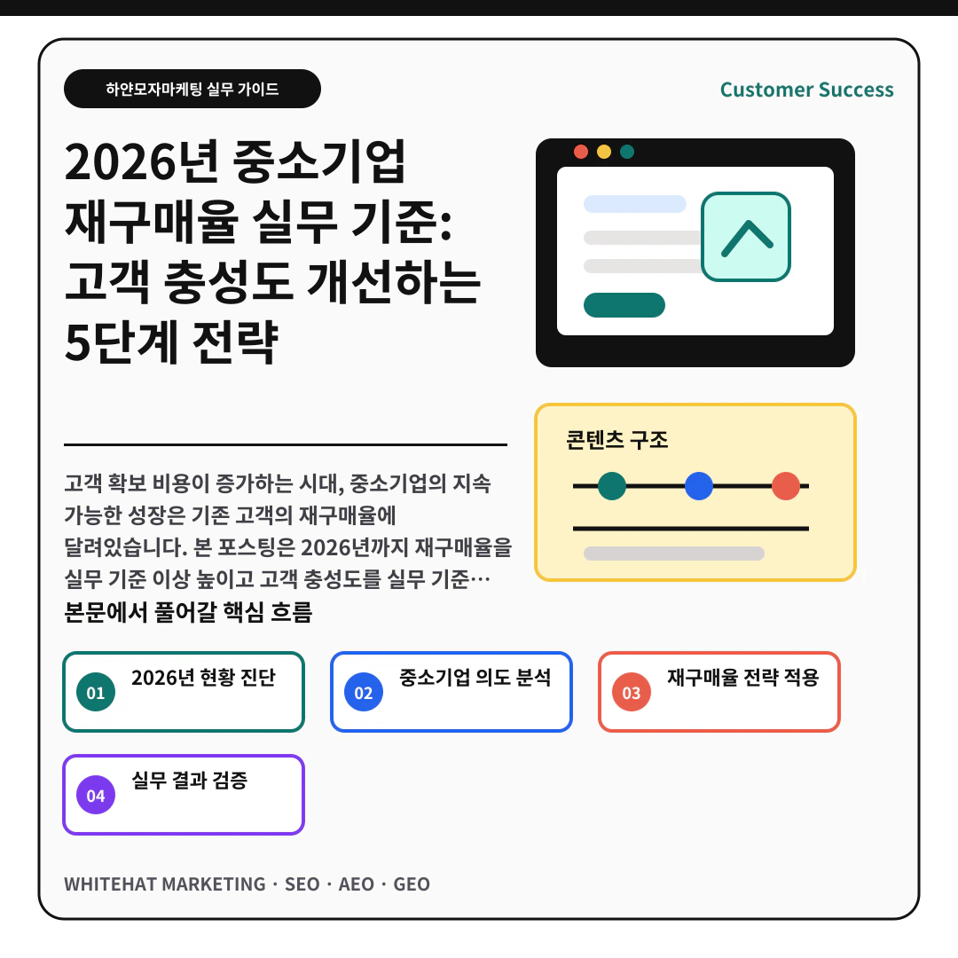 이해를 돕기 위한 이미지 - 2026년 중소기업 재구매율 실무 기준: 고객 충성도 개선하는 5단계 전략 핵심 전략 요약