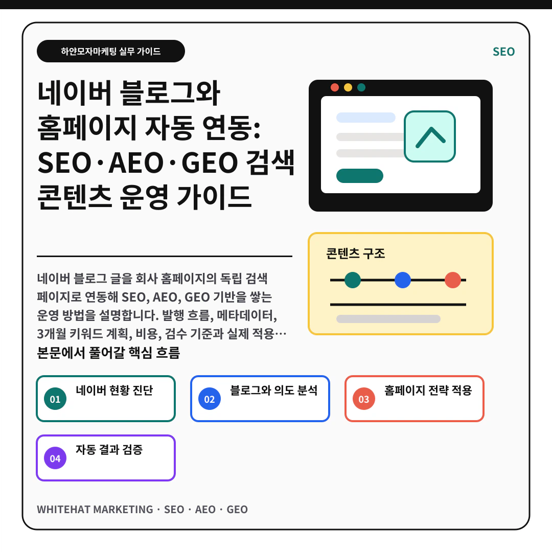 이해를 돕기 위한 이미지 - 네이버 블로그와 홈페이지 자동 연동: SEO·AEO·GEO 검색 콘텐츠 운영 가이드 핵심 전략 요약