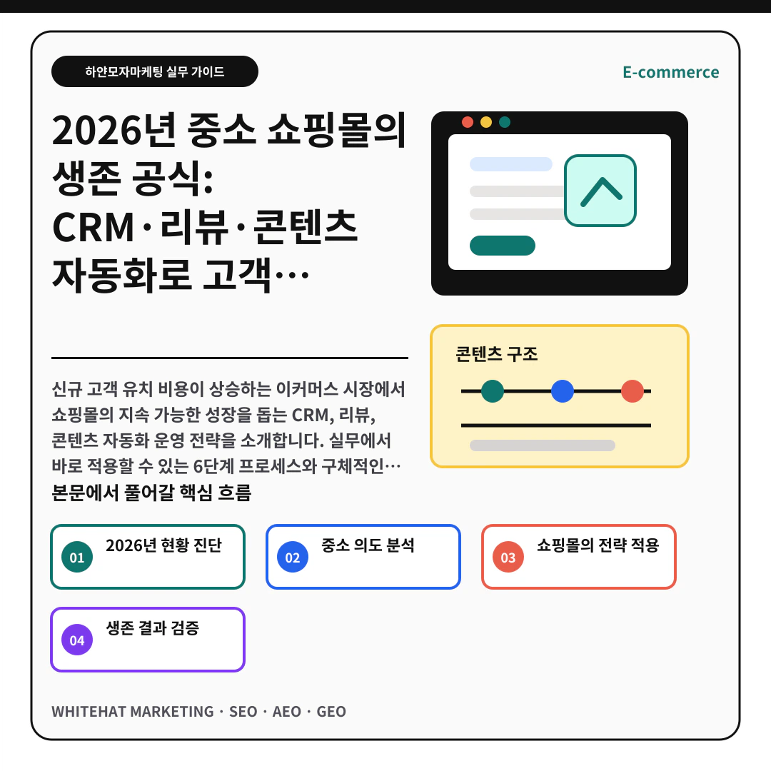 이해를 돕기 위한 이미지 - 2026년 중소 쇼핑몰의 생존 공식: CRM·리뷰·콘텐츠 자동화로 고객 재구매를 유도하는 6단계 실무 전략 핵심 전략 요약