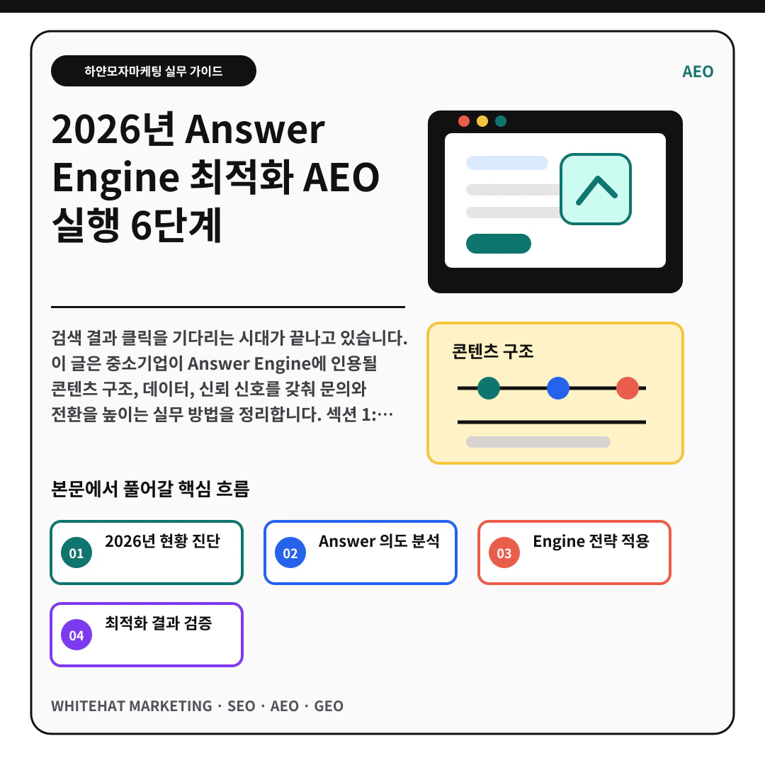 μ΄ν΄λ₯Ό λκΈ° μν μ΄λ―Έμ§ - 2026λ
Answer Engine μ΅μ ν AEO μ€ν 6λ¨κ³ ν΅μ¬ μ λ΅ μμ½