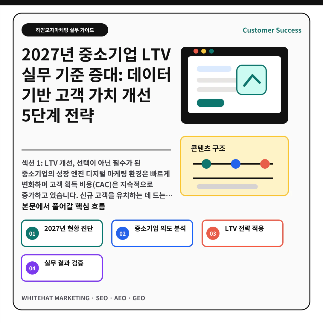 이해를 돕기 위한 이미지 - 2027년 중소기업 LTV 실무 기준 증대: 데이터 기반 고객 가치 개선 5단계 전략 핵심 전략 요약