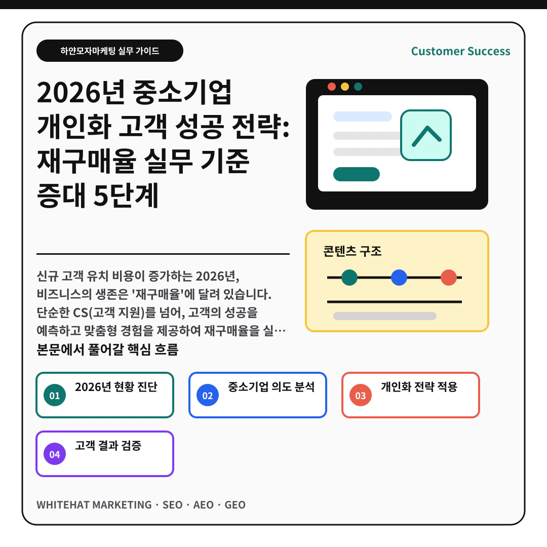 이해를 돕기 위한 이미지 - 2026년 중소기업 개인화 고객 성공 전략: 재구매율 실무 기준 증대 5단계 핵심 전략 요약