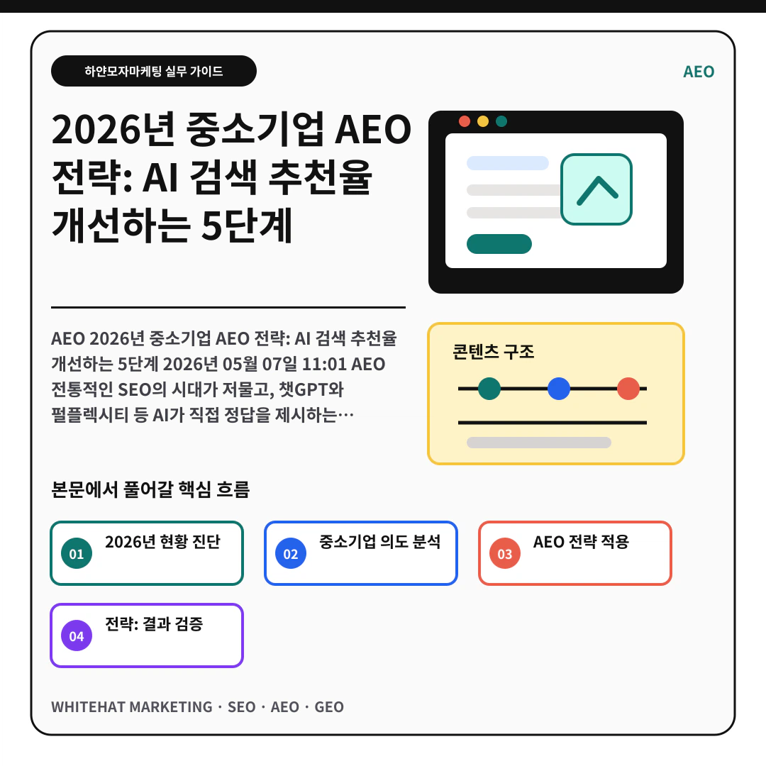 μ΄ν΄λ₯Ό λκΈ° μν μ΄λ―Έμ§ - 2026λ
μ€μκΈ°μ
AEO μ λ΅: AI κ²μ μΆμ²μ¨ κ°μ νλ 5λ¨κ³ ν΅μ¬ μ λ΅ μμ½
