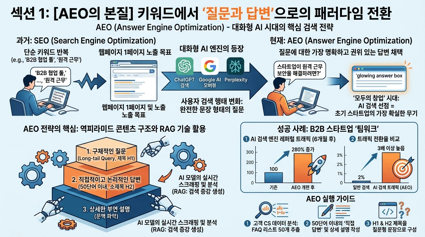 섹션 1: [AEO의 본질] 키워드에서 '질문과 답변'으로의 패러다임 전환 - AEO 실전 전략