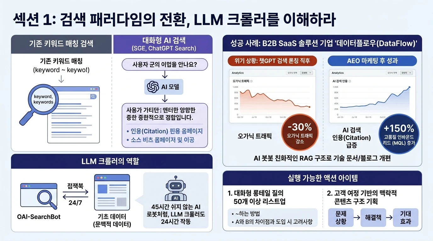 섹션 1: 검색 패러다임의 전환, LLM 크롤러를 이해하라 - AEO 실전 전략
