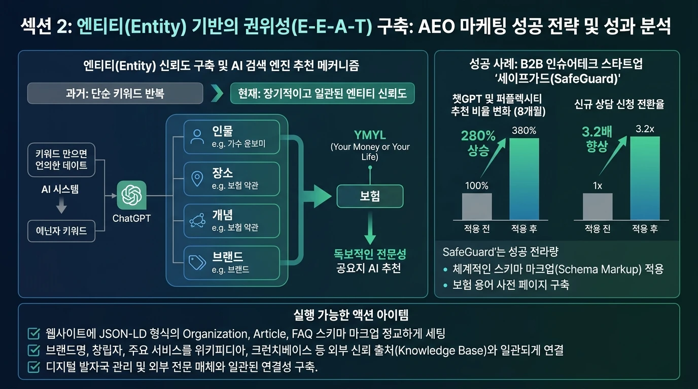 섹션 3: 1차 데이터(Primary Data)를 통한 인용구(Citation) 최적화 - AEO 실전 전략