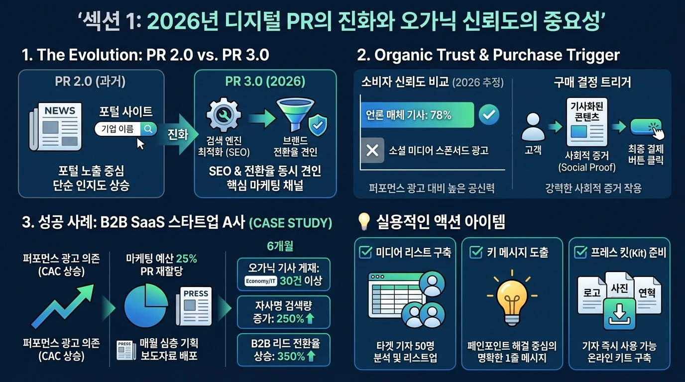 섹션 1: 2026년 디지털 PR의 진화와 오가닉 신뢰도의 중요성 - PR & Communications 실전 전략
