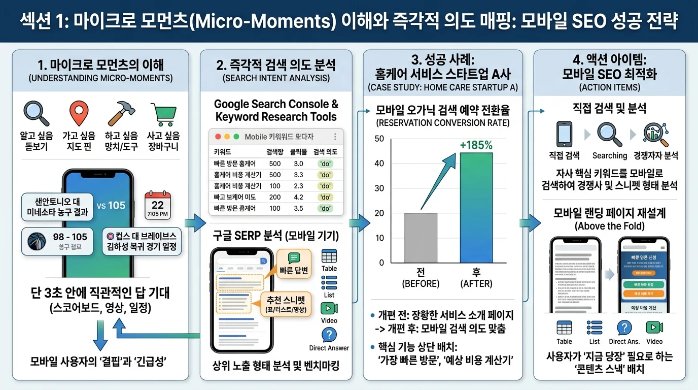 섹션 1: 마이크로 모먼츠(Micro-Moments)의 이해와 즉각적 의도 매핑 - SEO 실전 전략