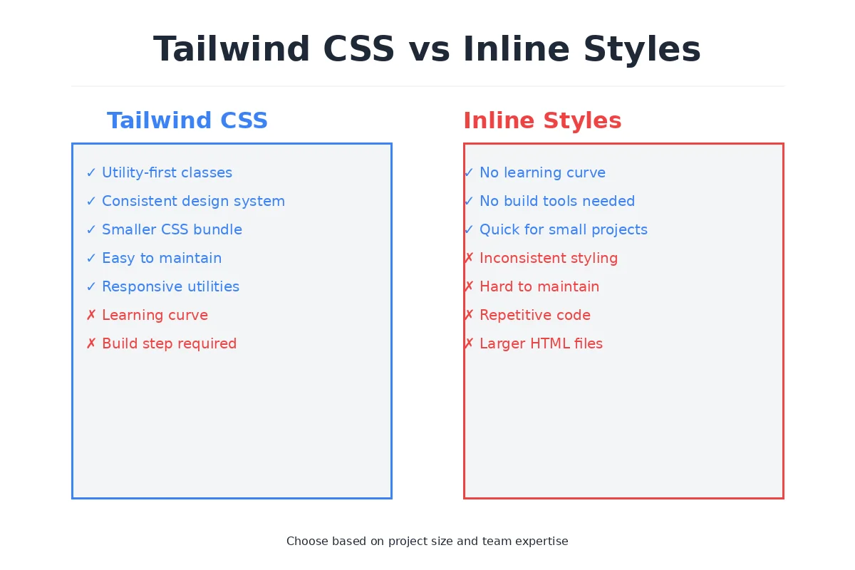 Tailwind CSS vs Inline Styles Comparison